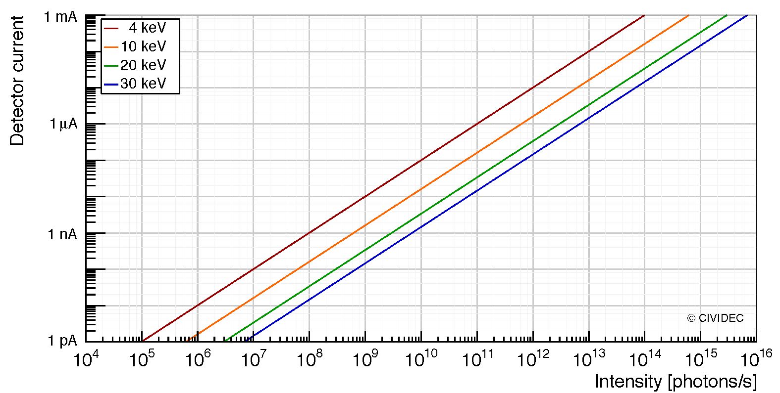 CIVIDEC Instrumentation - CVD Diamond Technology applications