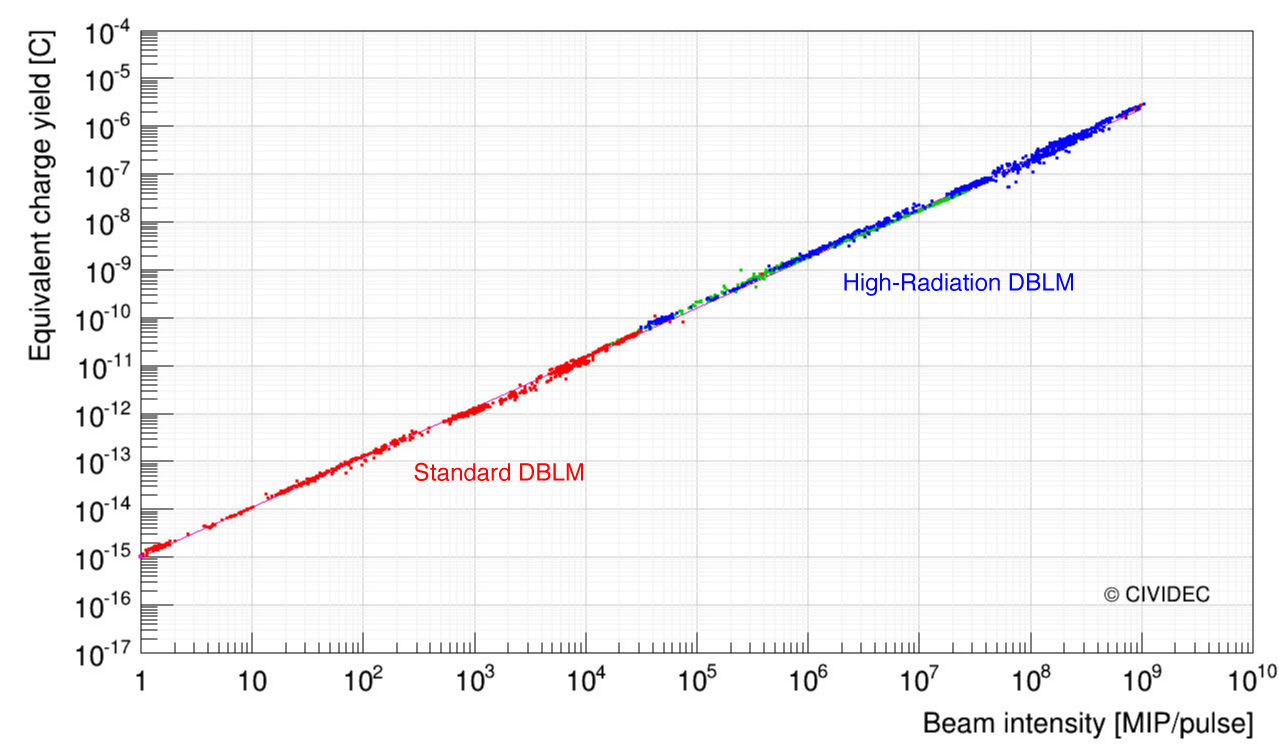 CIVIDEC Instrumentation - CVD Diamond Technology applications